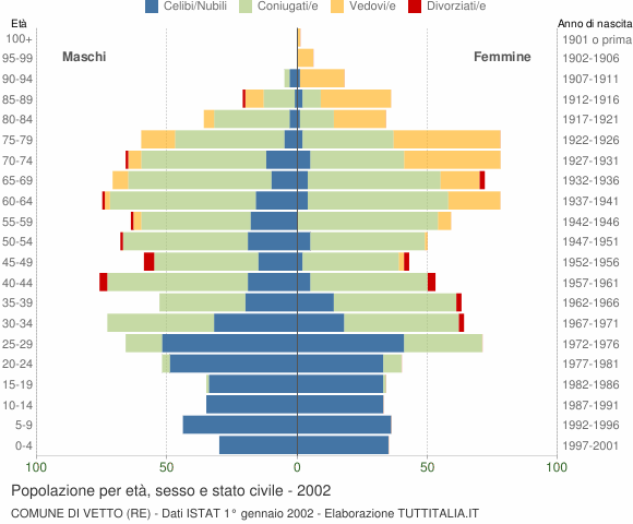 Grafico Popolazione per età, sesso e stato civile Comune di Vetto (RE)