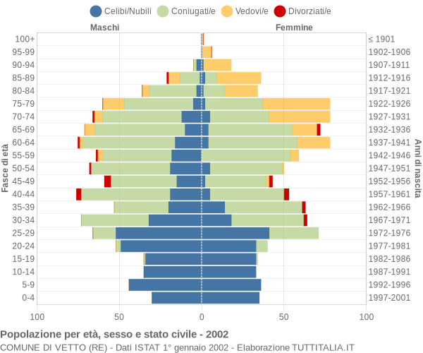 Grafico Popolazione per età, sesso e stato civile Comune di Vetto (RE)