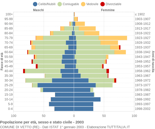 Grafico Popolazione per età, sesso e stato civile Comune di Vetto (RE)