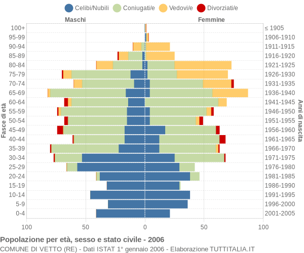 Grafico Popolazione per età, sesso e stato civile Comune di Vetto (RE)