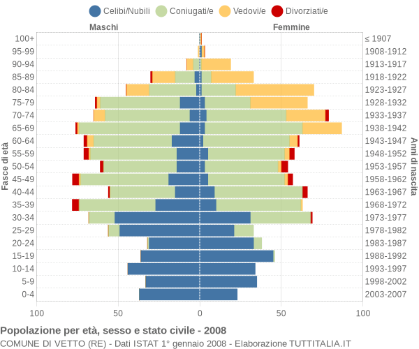 Grafico Popolazione per età, sesso e stato civile Comune di Vetto (RE)