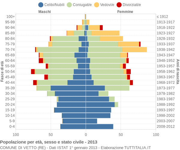 Grafico Popolazione per età, sesso e stato civile Comune di Vetto (RE)