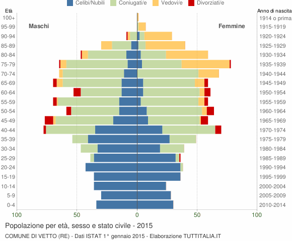 Grafico Popolazione per età, sesso e stato civile Comune di Vetto (RE)