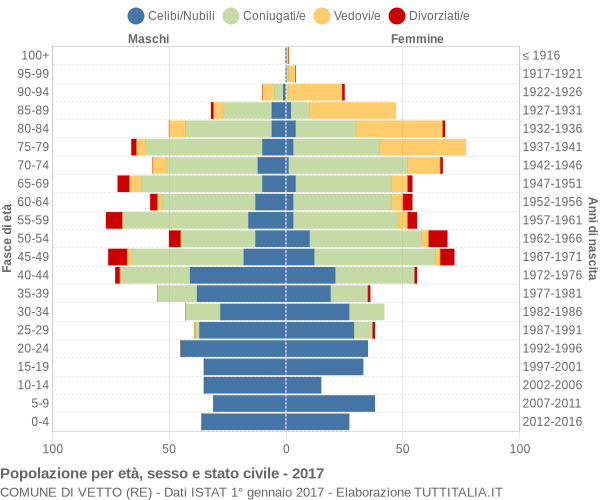 Grafico Popolazione per età, sesso e stato civile Comune di Vetto (RE)