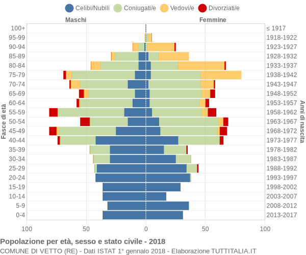 Grafico Popolazione per età, sesso e stato civile Comune di Vetto (RE)