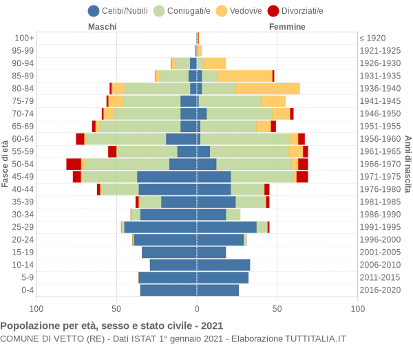 Grafico Popolazione per età, sesso e stato civile Comune di Vetto (RE)