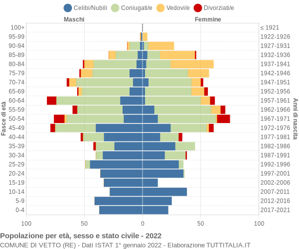 Grafico Popolazione per età, sesso e stato civile Comune di Vetto (RE)