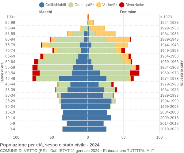 Grafico Popolazione per età, sesso e stato civile Comune di Vetto (RE)