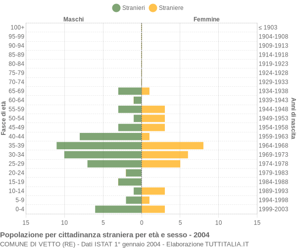 Grafico cittadini stranieri - Vetto 2004