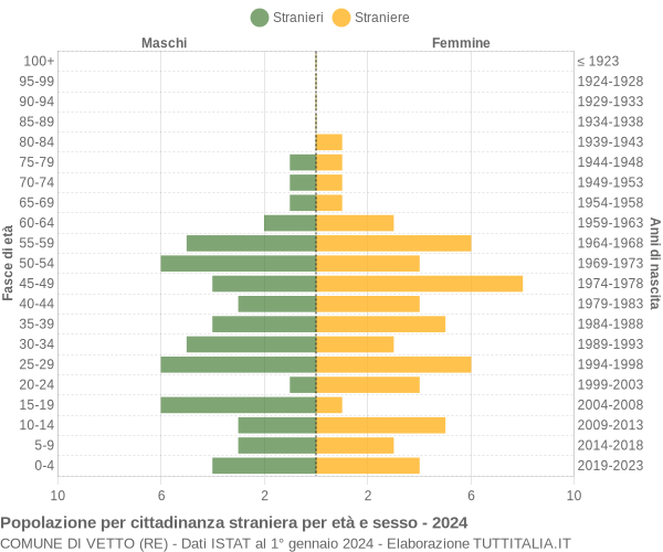 Grafico cittadini stranieri - Vetto 2024