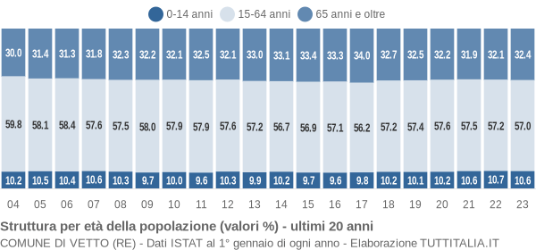 Grafico struttura della popolazione Comune di Vetto (RE)