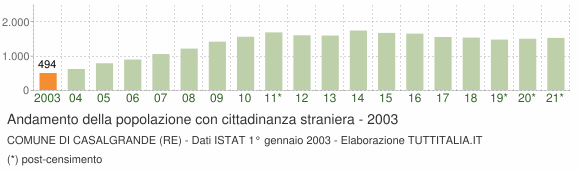 Grafico andamento popolazione stranieri Comune di Casalgrande (RE)