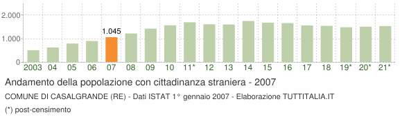 Grafico andamento popolazione stranieri Comune di Casalgrande (RE)