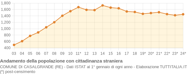 Andamento popolazione stranieri Comune di Casalgrande (RE)