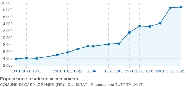 Grafico andamento storico popolazione Comune di Casalgrande (RE)