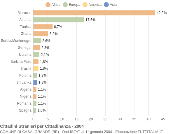 Grafico cittadinanza stranieri - Casalgrande 2004