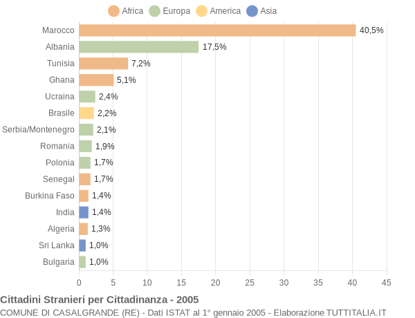 Grafico cittadinanza stranieri - Casalgrande 2005