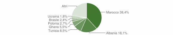 Grafico cittadinanza stranieri - Casalgrande 2006