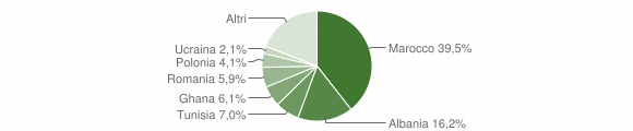 Grafico cittadinanza stranieri - Casalgrande 2010