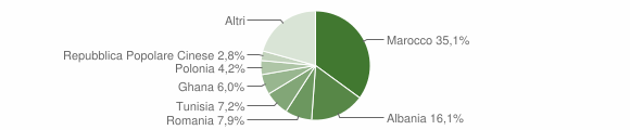 Grafico cittadinanza stranieri - Casalgrande 2014