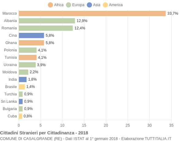 Grafico cittadinanza stranieri - Casalgrande 2018