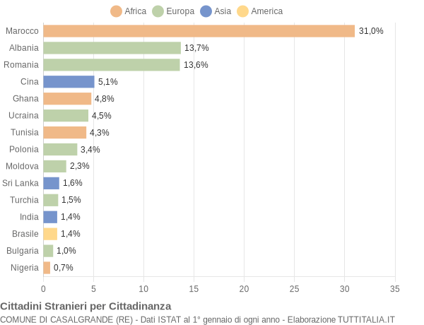 Grafico cittadinanza stranieri - Casalgrande 2022