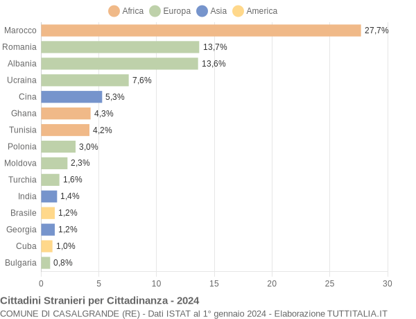 Grafico cittadinanza stranieri - Casalgrande 2024