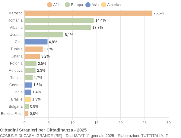 Grafico cittadinanza stranieri - Casalgrande 2025