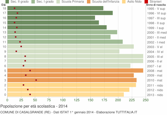 Grafico Popolazione in età scolastica - Casalgrande 2014