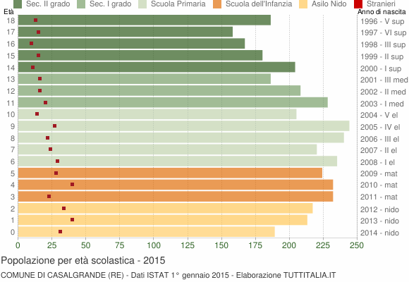 Grafico Popolazione in età scolastica - Casalgrande 2015