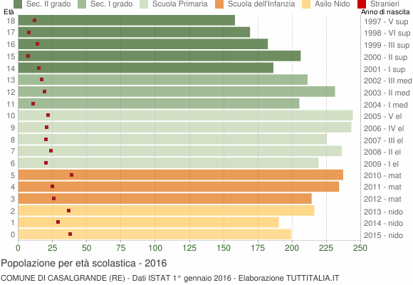 Grafico Popolazione in età scolastica - Casalgrande 2016