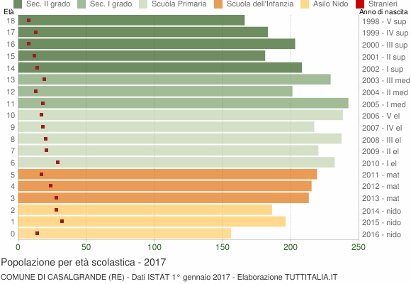 Grafico Popolazione in età scolastica - Casalgrande 2017