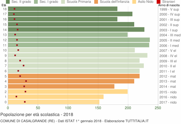 Grafico Popolazione in età scolastica - Casalgrande 2018