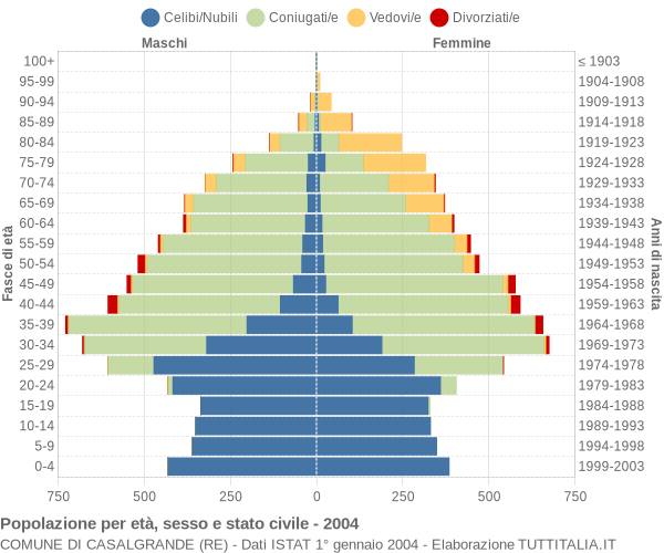 Grafico Popolazione per età, sesso e stato civile Comune di Casalgrande (RE)