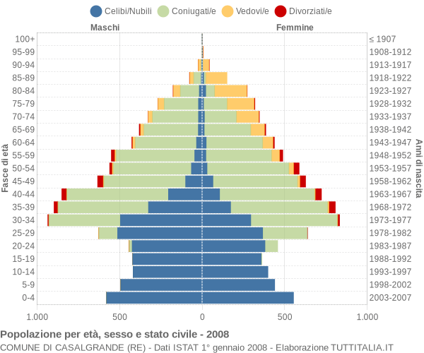 Grafico Popolazione per età, sesso e stato civile Comune di Casalgrande (RE)