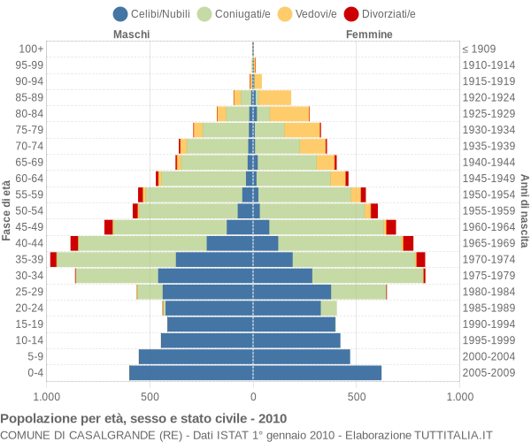 Grafico Popolazione per età, sesso e stato civile Comune di Casalgrande (RE)