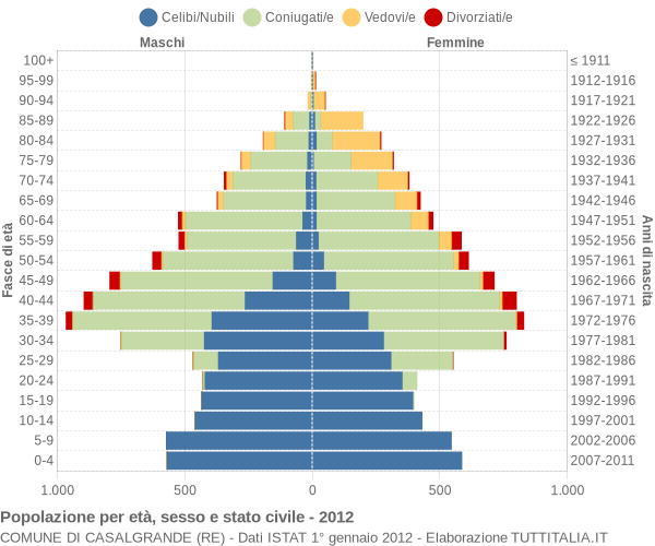 Grafico Popolazione per età, sesso e stato civile Comune di Casalgrande (RE)