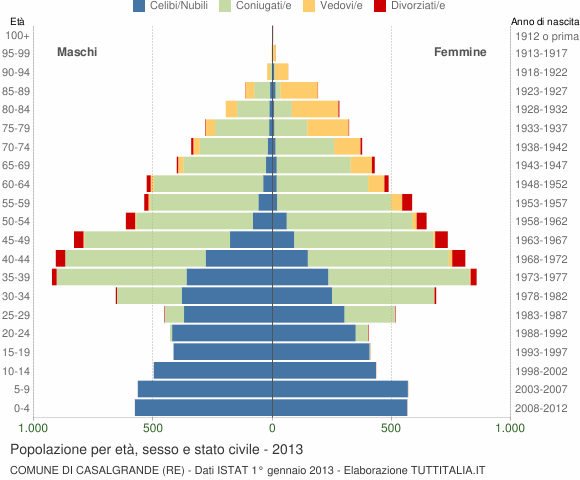 Grafico Popolazione per età, sesso e stato civile Comune di Casalgrande (RE)