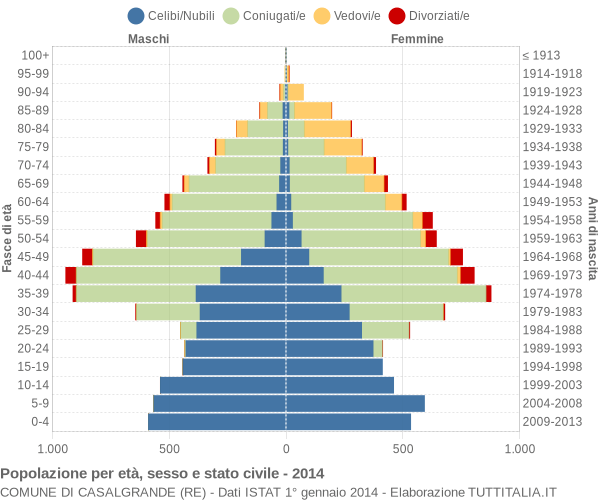 Grafico Popolazione per età, sesso e stato civile Comune di Casalgrande (RE)