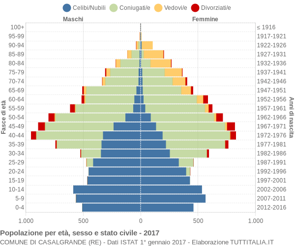 Grafico Popolazione per età, sesso e stato civile Comune di Casalgrande (RE)