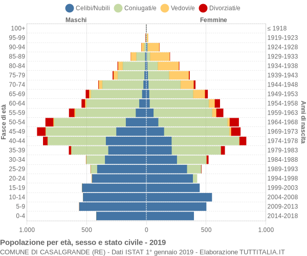 Grafico Popolazione per età, sesso e stato civile Comune di Casalgrande (RE)