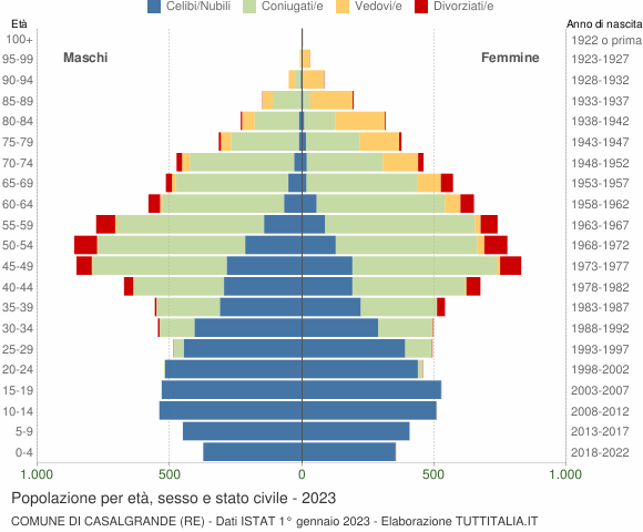 Grafico Popolazione per età, sesso e stato civile Comune di Casalgrande (RE)