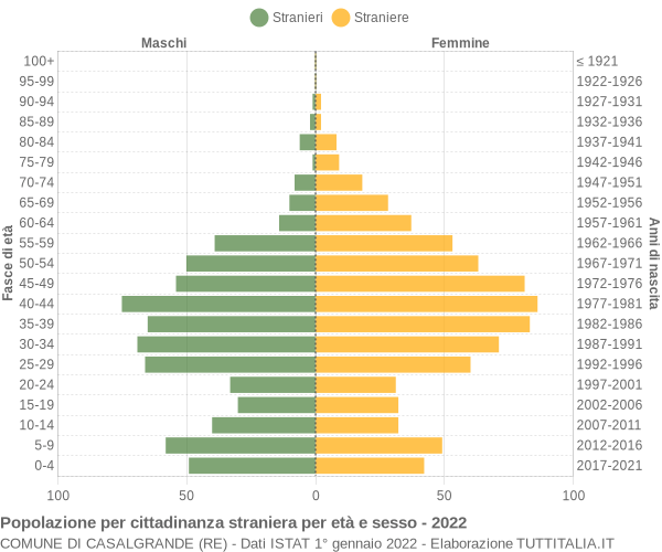 Grafico cittadini stranieri - Casalgrande 2022