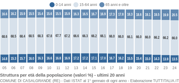 Grafico struttura della popolazione Comune di Casalgrande (RE)