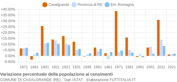 Grafico variazione percentuale della popolazione Comune di Casalgrande (RE)