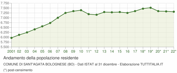 Andamento popolazione Comune di Sant'Agata Bolognese (BO)