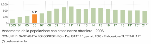 Grafico andamento popolazione stranieri Comune di Sant'Agata Bolognese (BO)