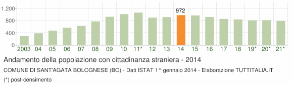 Grafico andamento popolazione stranieri Comune di Sant'Agata Bolognese (BO)