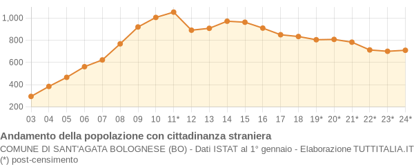 Andamento popolazione stranieri Comune di Sant'Agata Bolognese (BO)