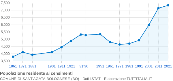 Grafico andamento storico popolazione Comune di Sant'Agata Bolognese (BO)